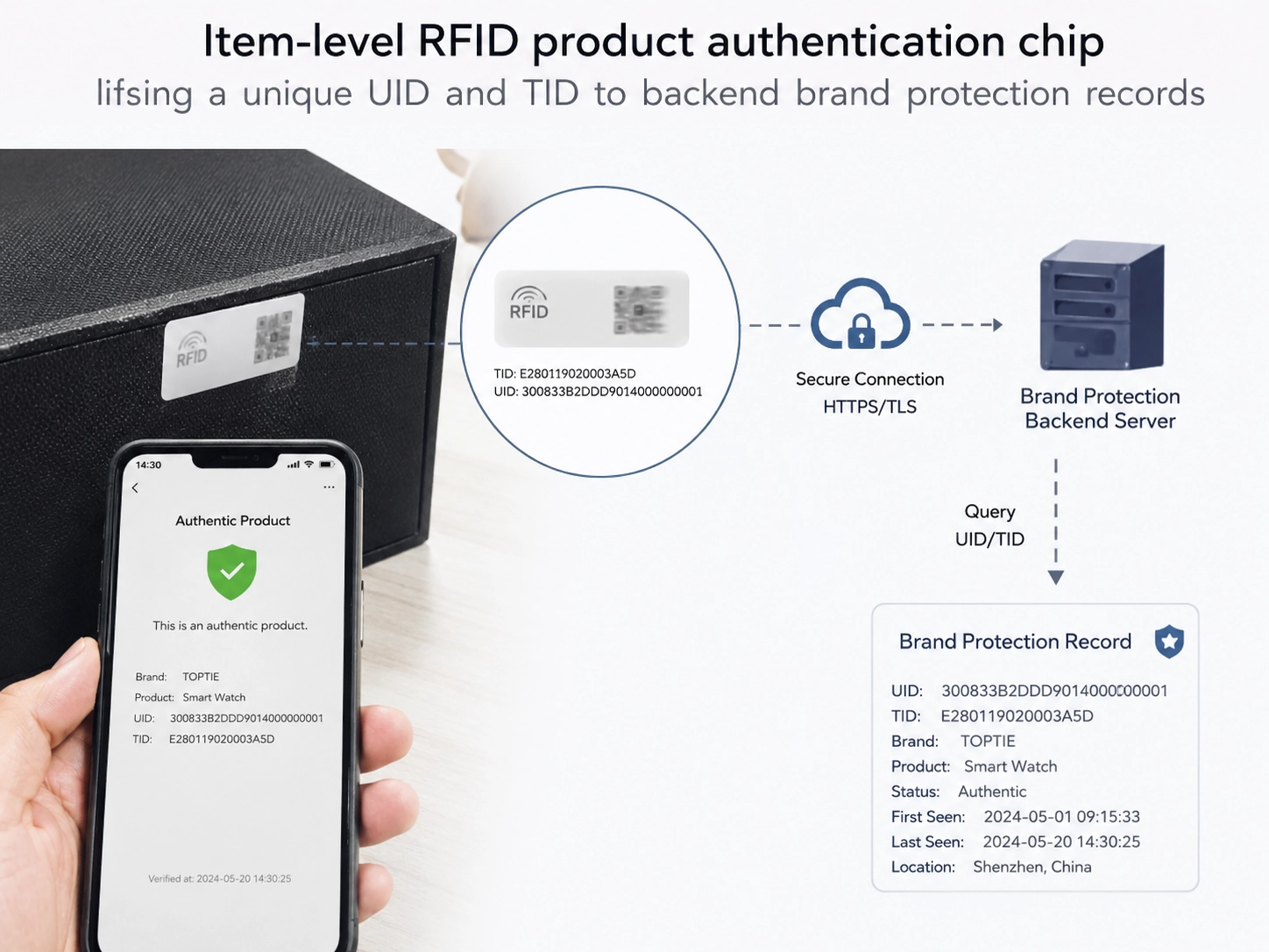 Item-level RFID product authentication chip linking a unique UID and TID to backend brand protection records